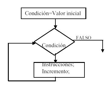 Conceptos básicos de programación - Diagramas de flujo